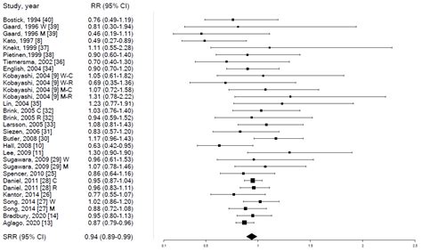 does fish cause cancer|Fish Consumption and Colorectal Cancer Risk: Meta.